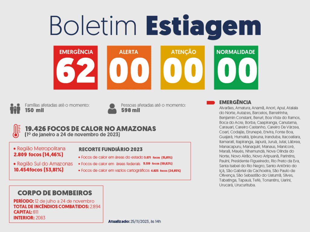 Seca não dá trégua e todas as cidades do AM permanecem em estado de emergência