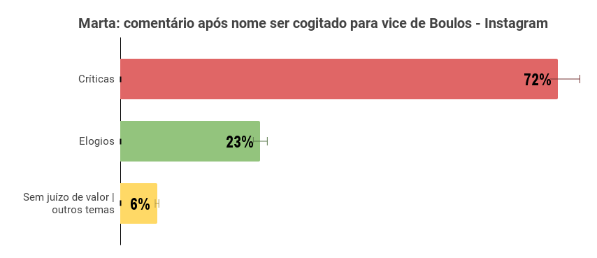 Nas redes, nome de Marta como vice de Boulos não empolga