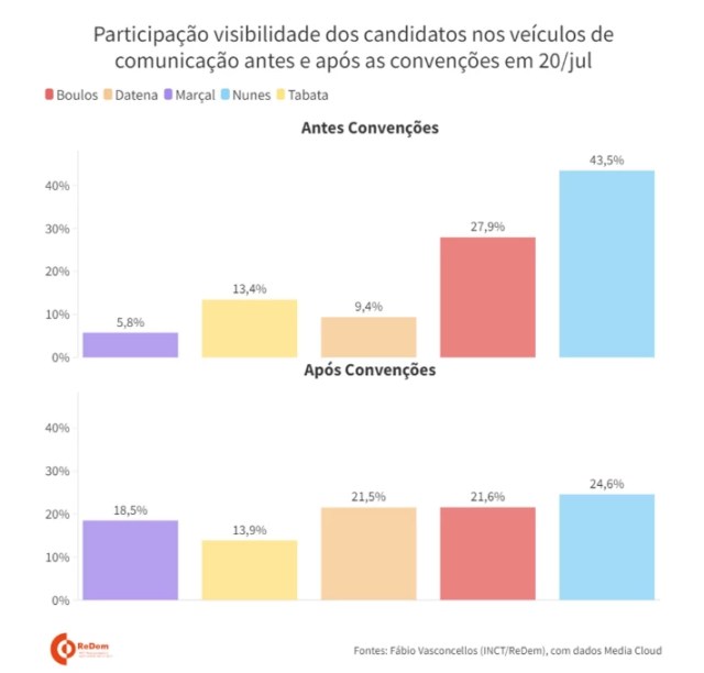 Levantamentos indicam que jornalismo declaratório beneficia Marçal