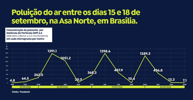 Poluição do ar em Brasília cresceu 350 vezes no incêndio