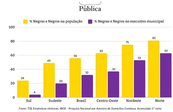 Sul é região com menos negros à frente de prefeituras e tendência no Brasil é de piora