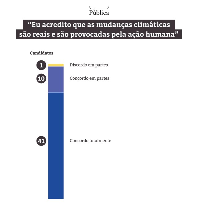 candidatos prometem priorizar clima, veja balanço