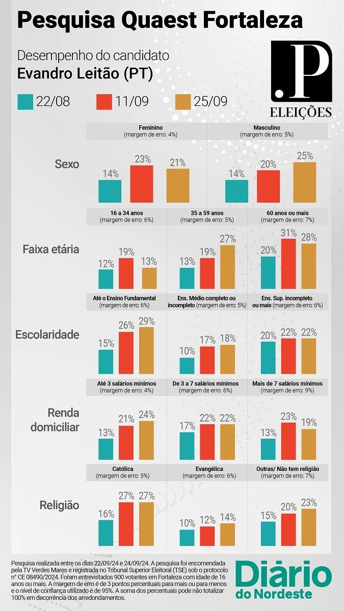 Eleições 2024: cinco pontos para entender a campanha de Evandro Leitão à Prefeitura de Fortaleza - PontoPoder