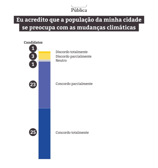 Eleitor se preocupa com clima? O que pensam os candidatos