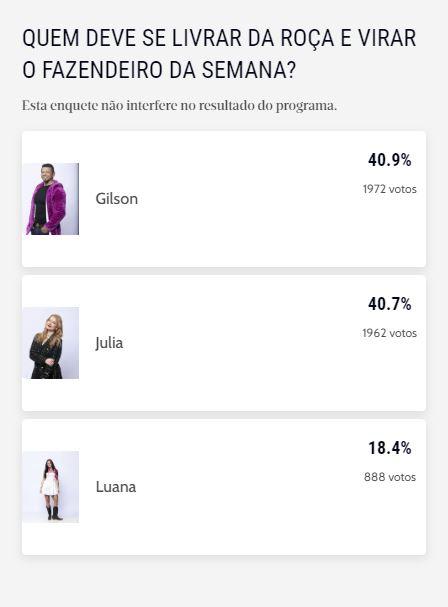 Enquete A Fazenda: parcial aponta favorito do grupo para se livrar da roça - Zoeira