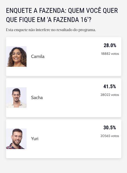 Enquete A Fazenda: parcial aponta quem deve sair do reality show - Zoeira
