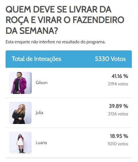 Enquete A Fazenda: parcial atualizada aponta quem deve se livrar da roça - Zoeira