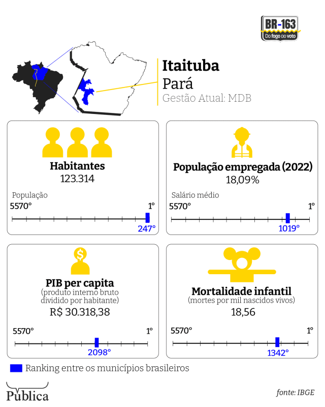 Itaituba, a "cidade pepita", onde candidatos temem criticar o garimpo