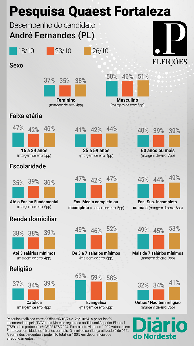 Pesquisa Quaest Fortaleza 2º turno: qual o desempenho de André Fernandes na véspera da eleição - PontoPoder