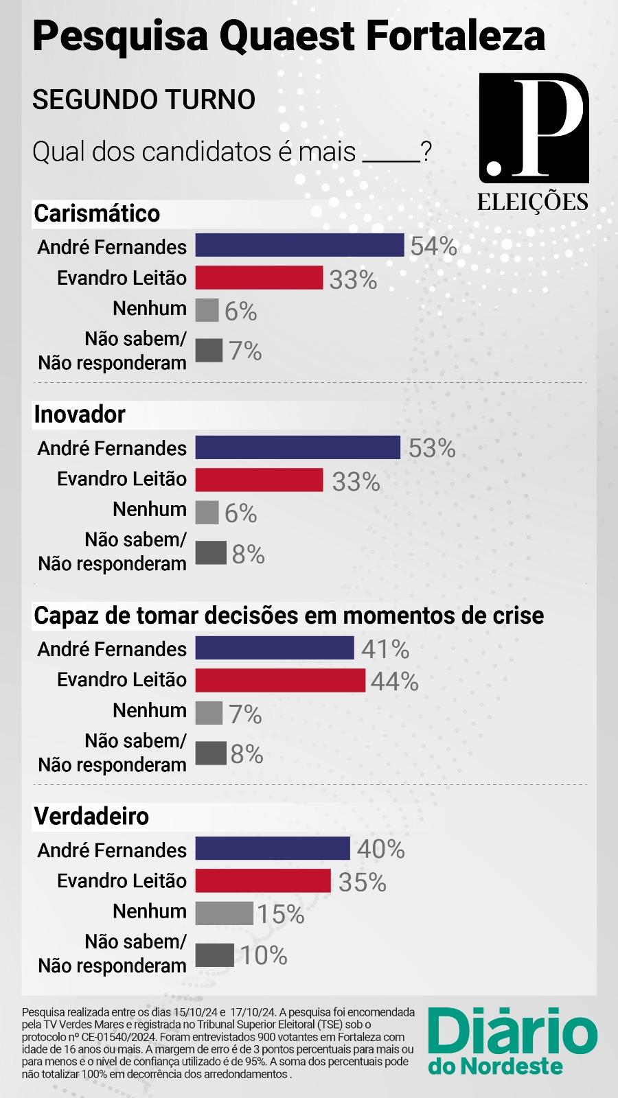 Quaest Fortaleza 2º turno: eleitor considera André mais carismático e Evandro mais experiente - PontoPoder