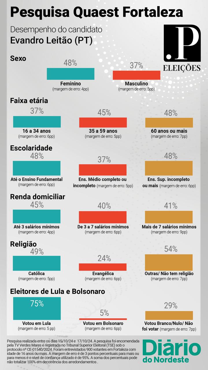 Quaest Fortaleza 2º turno: qual o desempenho de Evandro Leitão na primeira rodada da pesquisa - PontoPoder