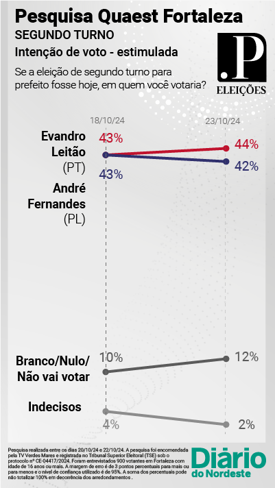 TV Verdes Mares divulga última pesquisa Quaest do 2º turno para a Prefeitura de Fortaleza em 2024 - PontoPoder