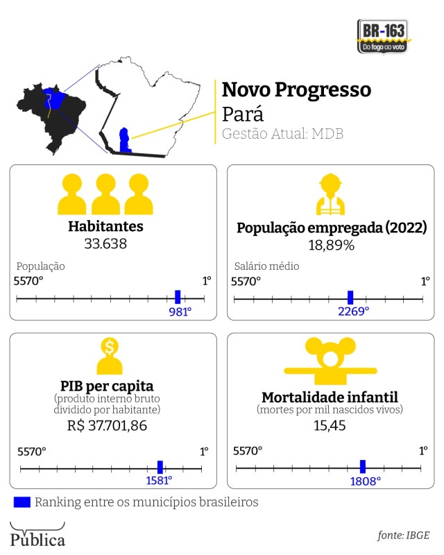 a esquerda na cidade “mais bolsonarista” da Amazônia