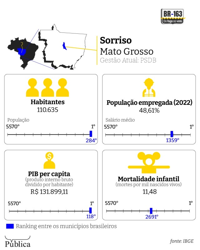 agricultura familiar é desprezada na capital da soja