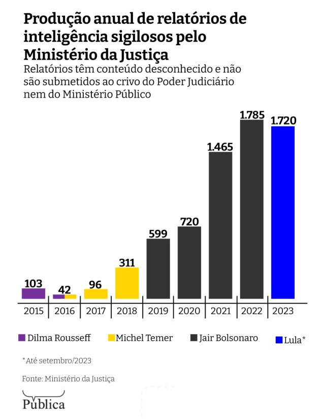 governo Bolsonaro fez 4,5 mil relatórios secretos