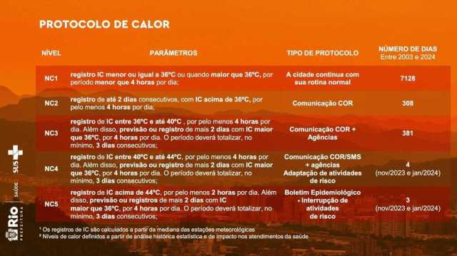 protocolo de calor ainda não foi posto à prova