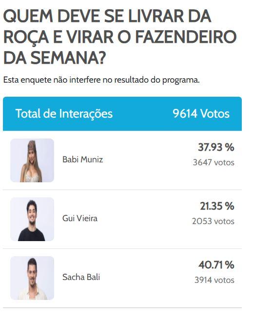 Enquete A Fazenda: parcial aponta favorito do público para virar fazendeiro da semana - Zoeira