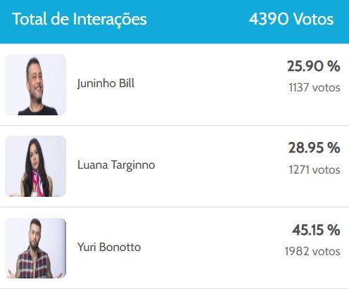 Enquete A Fazenda: parcial aponta favorito do público para virar fazendeiro da semana - Zoeira