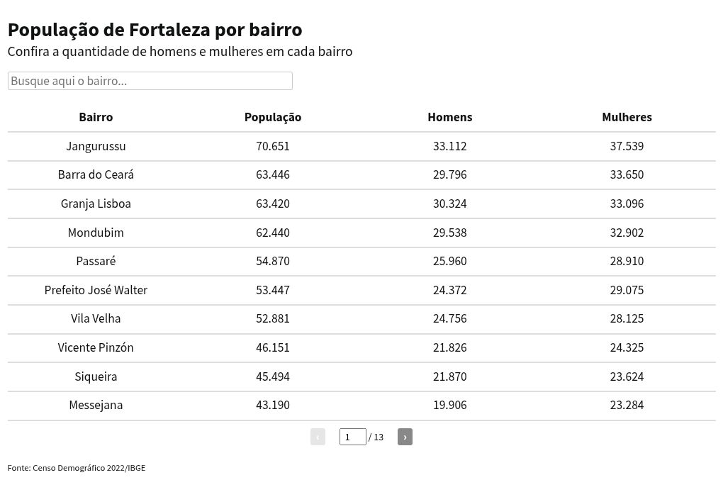 Apenas um bairro de Fortaleza tem mais homens do que mulheres; veja proporção em cada local - Ceará