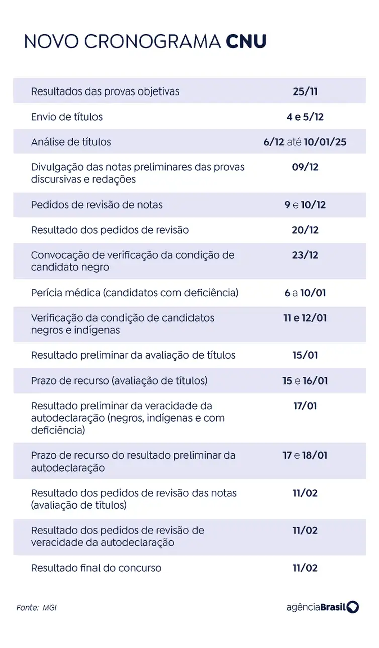 CPNU: notas de candidatos reintegrados estão disponíveis