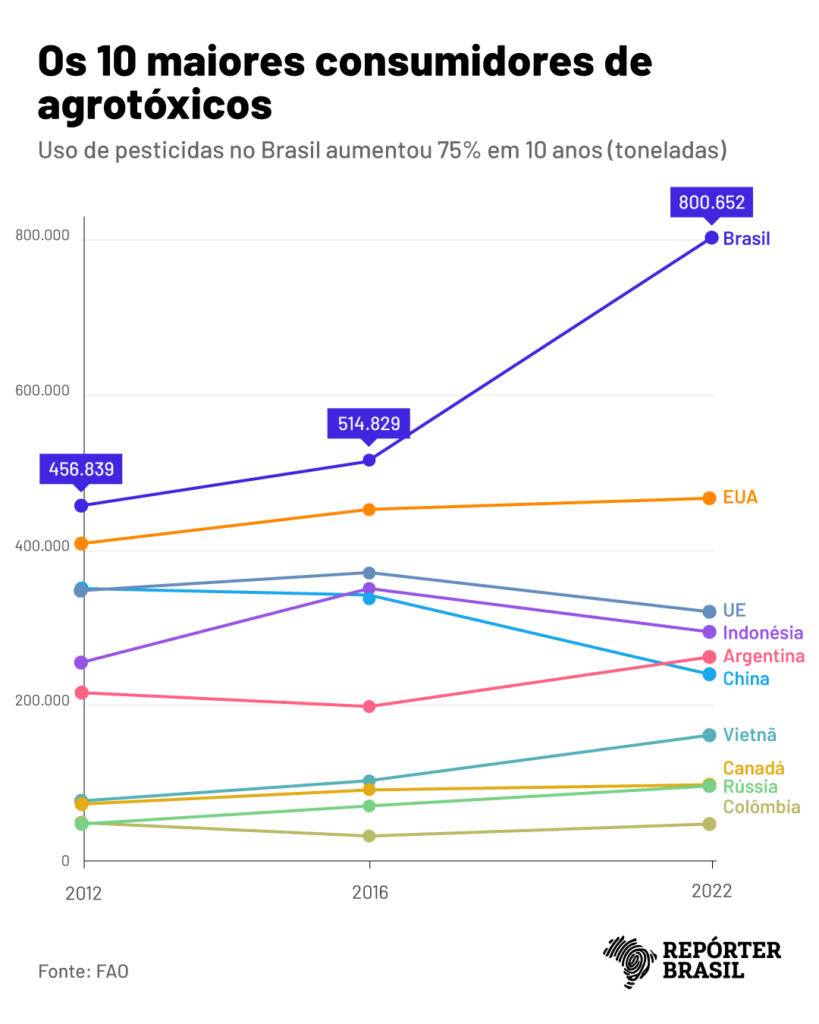 Como a indústria usa a ciência para defender uso de agrotóxicos
