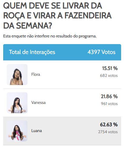 Enquete A Fazenda: parcial aponta favorito do público para virar fazendeiro da semana - Zoeira