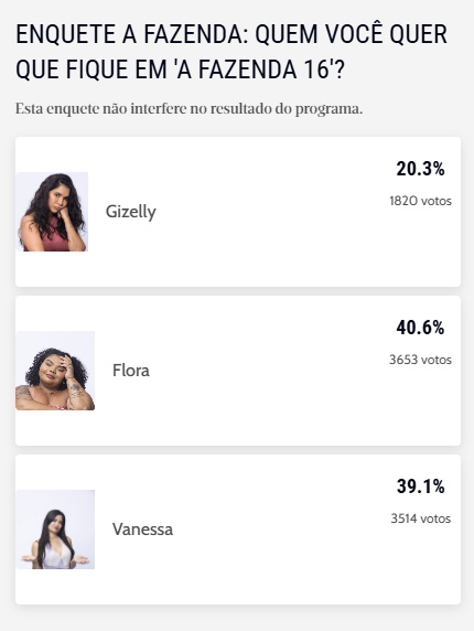 Enquete A Fazenda: parcial aponta quem deve sair do reality show - Zoeira