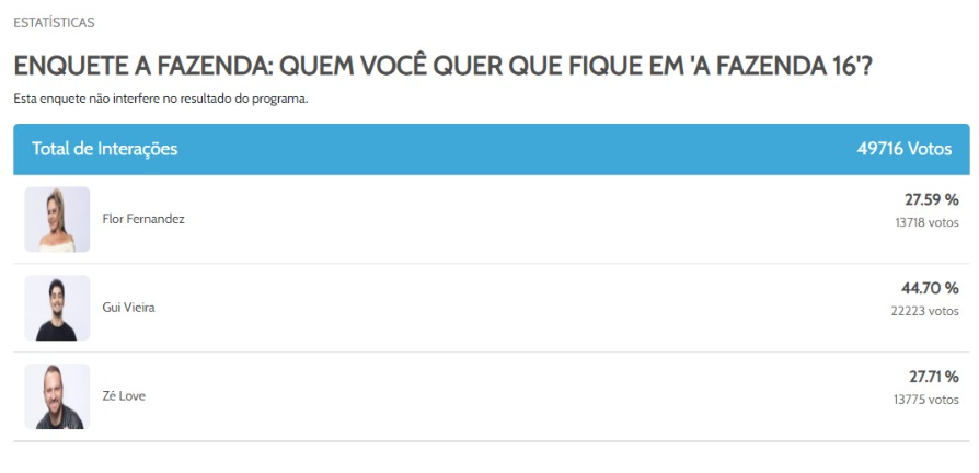 Enquete A Fazenda: parcial atualizada aponta quem deve sair do reality show - Zoeira
