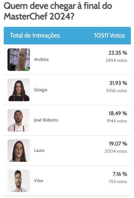 Enquete MasterChef: parcial atualizada aponta os preferidos para a final do programa - Zoeira