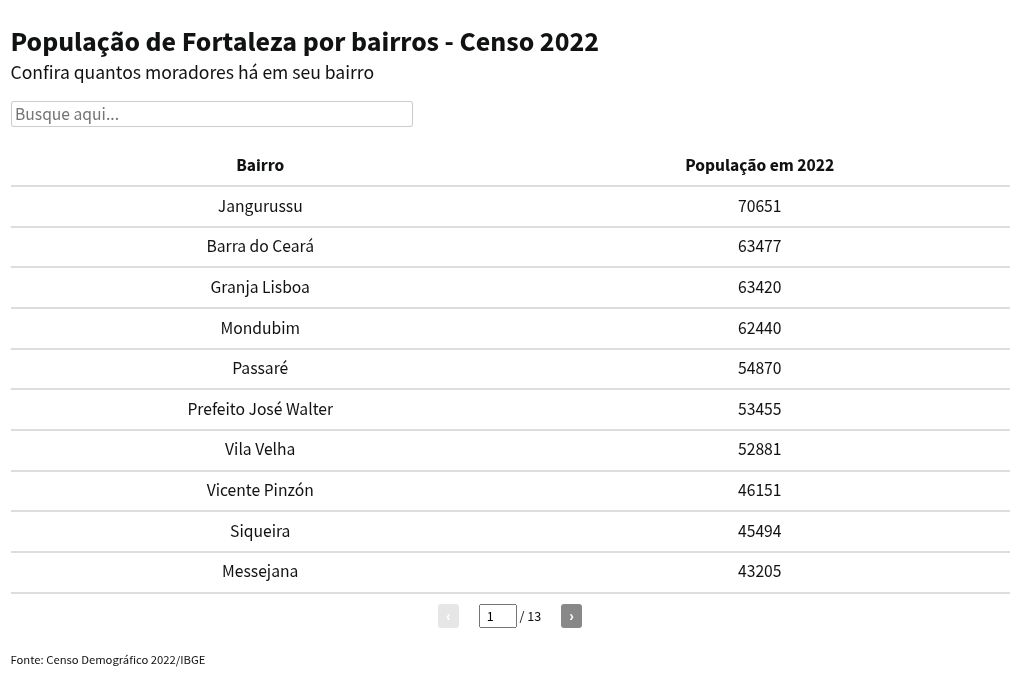 Jangurussu supera a Barra do Ceará e é o mais populoso de Fortaleza; veja situação do seu bairro - Ceará