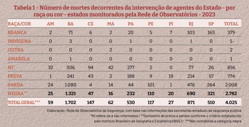 Intervenções policiais: 88% dos mortos no Ceará em 2023 que tiveram a cor identificada eram negros - Segurança