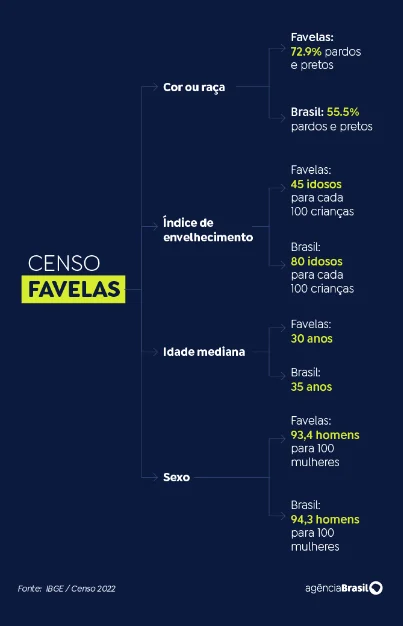 População de favela é mais negra e jovem que restante do país
