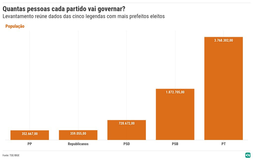 Prefeitos eleitos do PT no Ceará irão governar o dobro da população administrada pelo PSB - PontoPoder