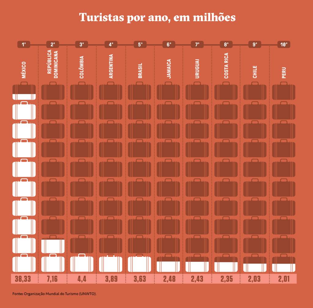 Quais países da América Latina mais recebem turis...