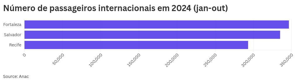 Salvador mantém bom resultado e movimenta 34 mil passageiros de voos internacionais em outubro - Igor Pires
