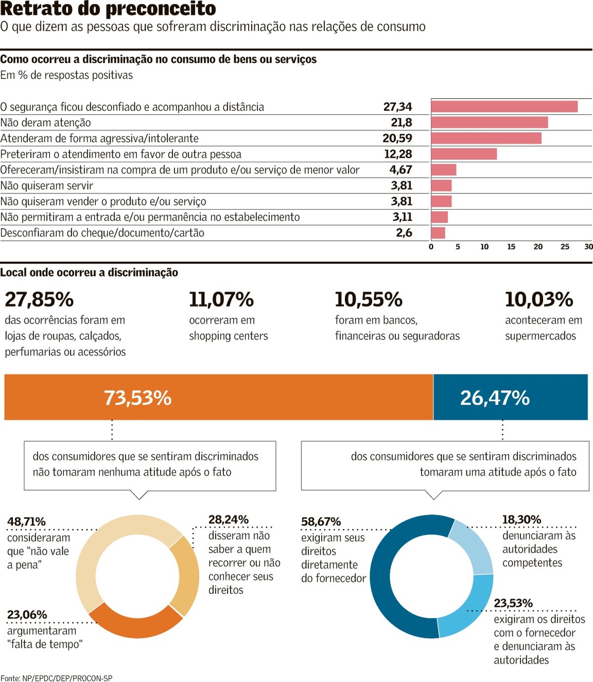 Discriminação de clientes nas lojas desafia o varejo | Diversidade