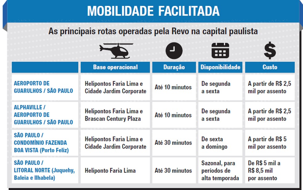 Revo oferece solução inédita de mobilidade urbana | Revo