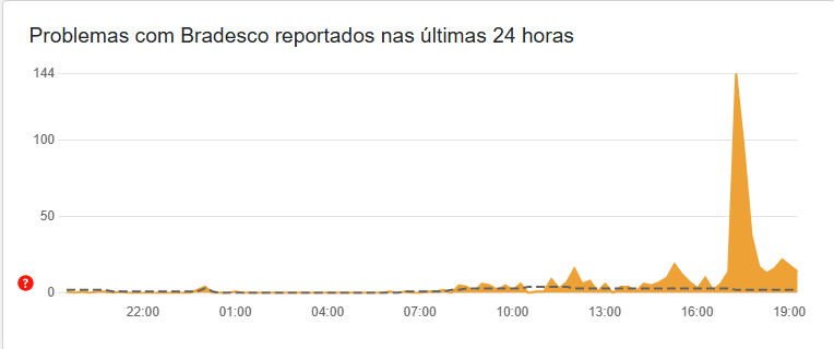 usuários têm dificuldades com Pix nesta segunda (25)