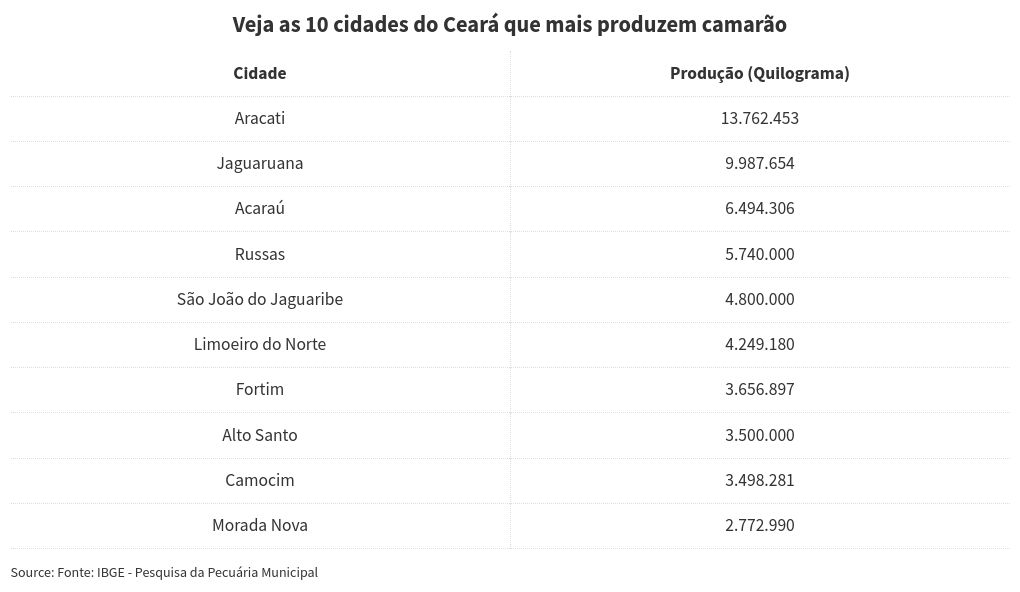 Camarão cearense deve voltar a ser exportado para a Europa em 2025; entenda - Negócios