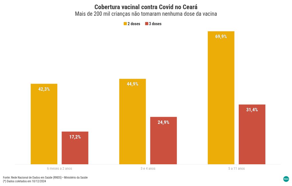 Ceará tem mais de 1,8 mil casos de Covid em crianças e 223 mil delas sem nenhuma dose de vacina - Ceará