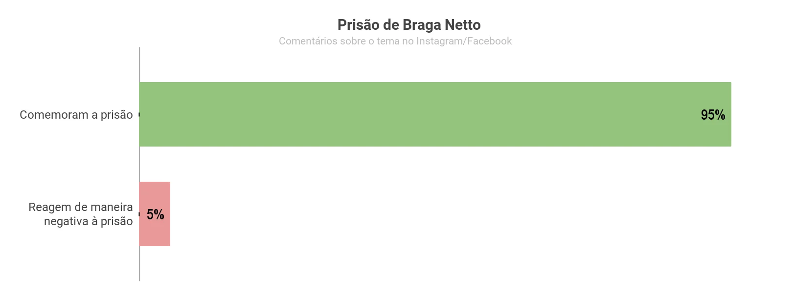 Como reagiram as redes após a prisão de Braga Netto?