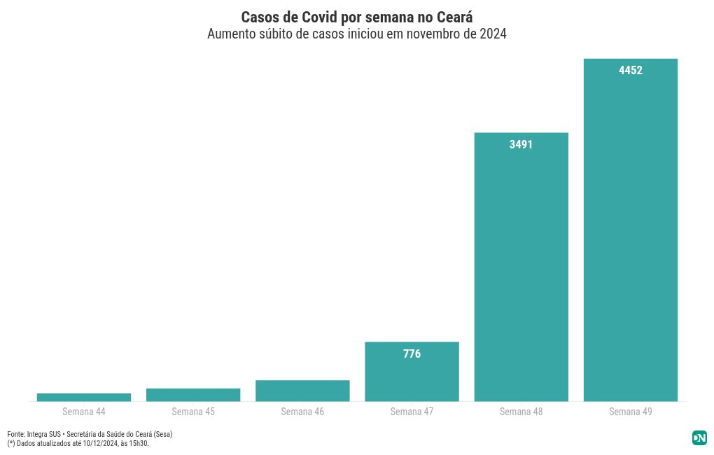 Em meio ao aumento de casos, Fortaleza e Sobral ficam sem vacina contra Covid-19 neste sábado (14) - Ceará