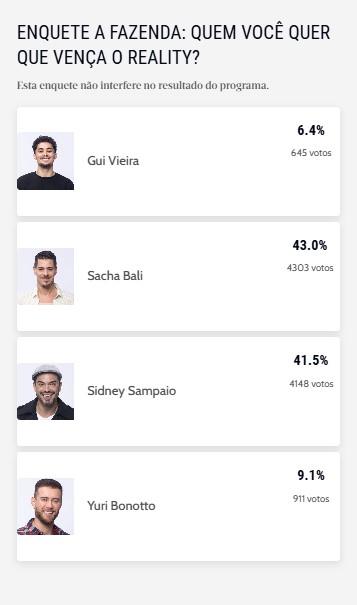 Enquete A Fazenda: parcial aponta favorito do público para ganhar o reality - Zoeira