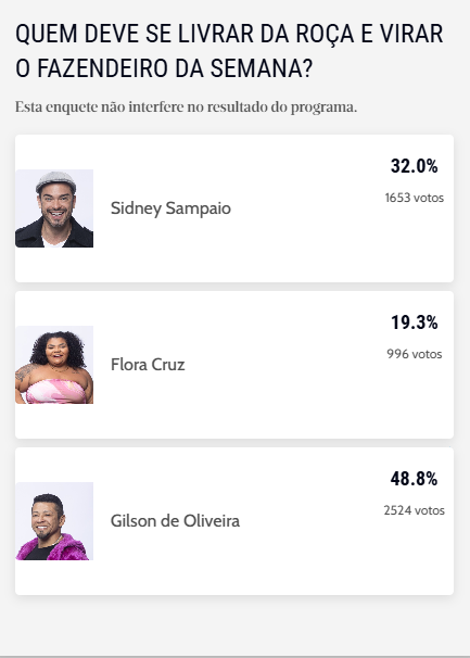 Enquete A Fazenda: parcial aponta favorito do público para virar fazendeiro da semana - Zoeira