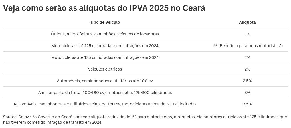IPVA 2025 não terá aumento de alíquota no Ceará; veja detalhes - Negócios
