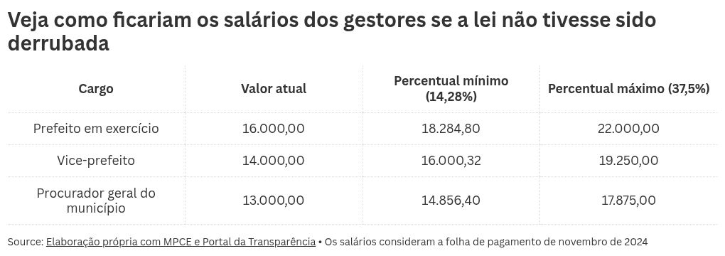Justiça suspende lei que aumenta em até 37% salários do prefeito e de gestores de Quixeramobim, no Ceará - PontoPoder