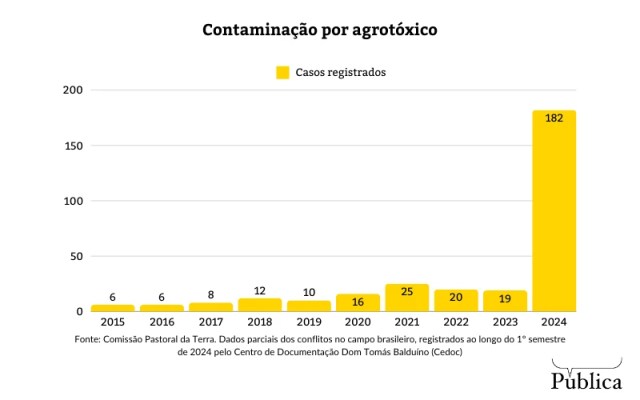 Maranhão concentra 85% dos ataques com agrotóxicos a comunidades