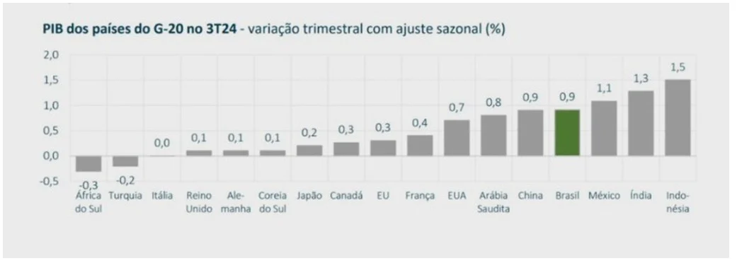 PIB do Brasil foi o 4º maior do G20 no 3º tri