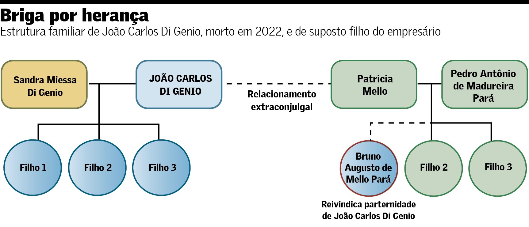 Versus: Suposto herdeiro de fundador da Unip e Objetivo negocia quinhão do inventário a fundos