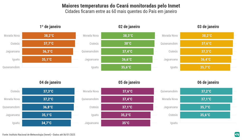 Ceará tem cidades na lista de 40 maiores temperaturas do Brasil neste mês; veja locais - Ceará